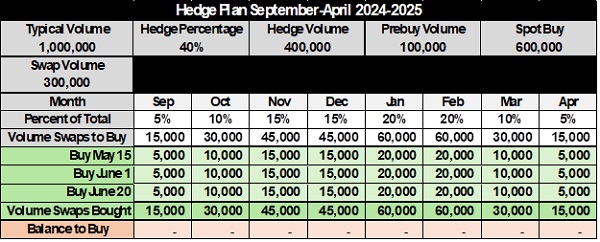 Chart 1: Hedge Plan Sept.-April 2024-2025